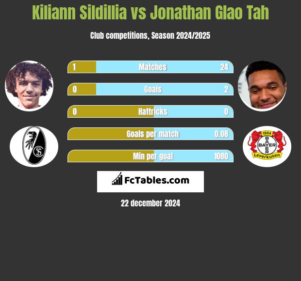 Kiliann Sildillia vs Jonathan Glao Tah h2h player stats