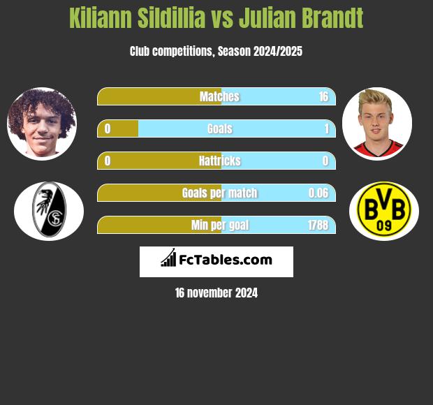 Kiliann Sildillia vs Julian Brandt h2h player stats