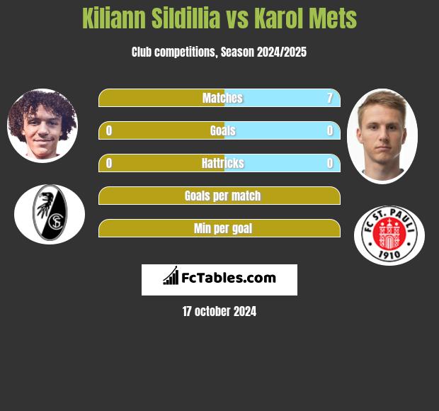 Kiliann Sildillia vs Karol Mets h2h player stats