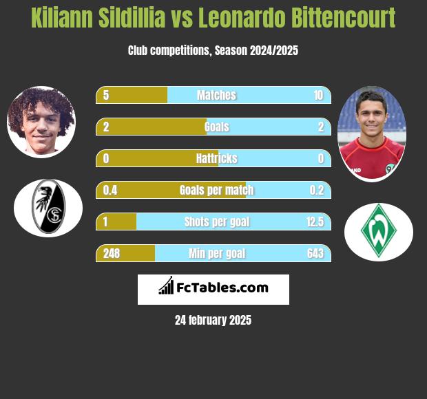 Kiliann Sildillia vs Leonardo Bittencourt h2h player stats