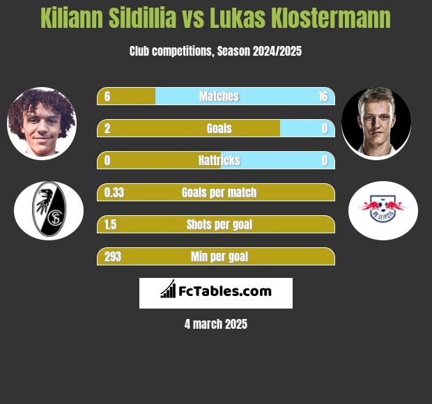 Kiliann Sildillia vs Lukas Klostermann h2h player stats