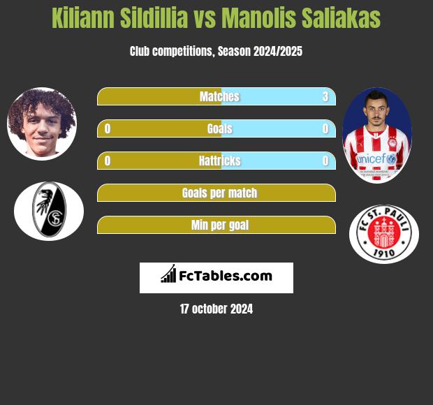 Kiliann Sildillia vs Manolis Saliakas h2h player stats