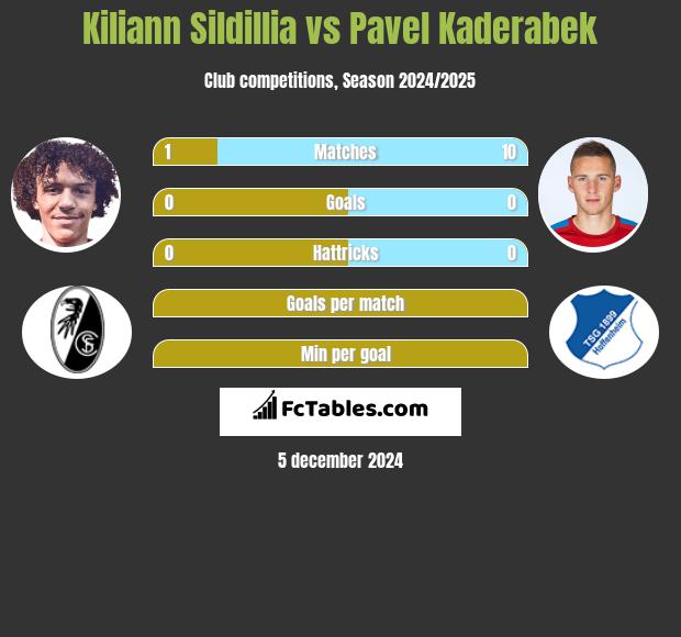 Kiliann Sildillia vs Pavel Kaderabek h2h player stats