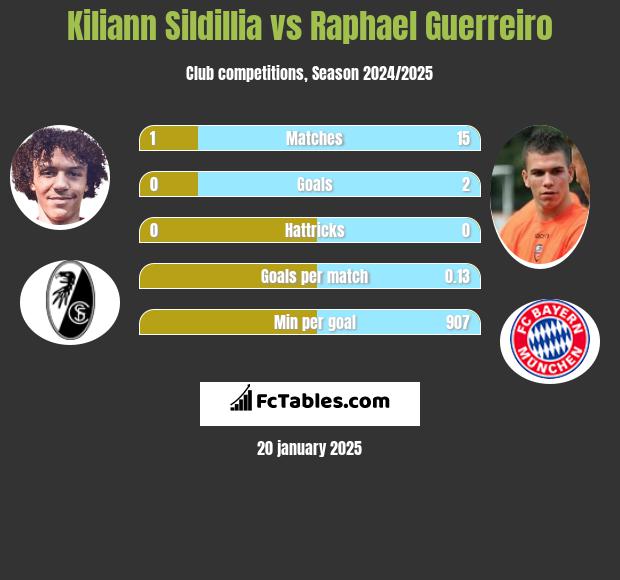 Kiliann Sildillia vs Raphael Guerreiro h2h player stats