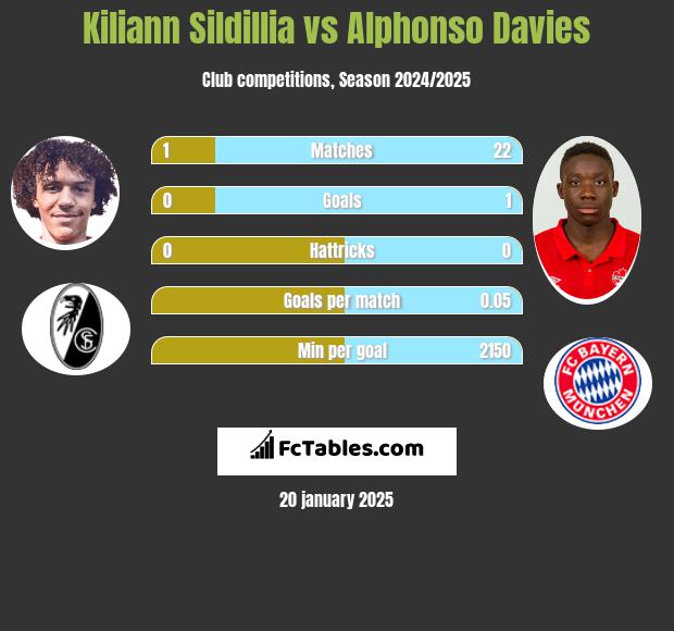 Kiliann Sildillia vs Alphonso Davies h2h player stats