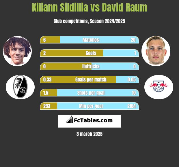 Kiliann Sildillia vs David Raum h2h player stats