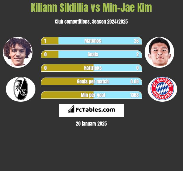 Kiliann Sildillia vs Min-Jae Kim h2h player stats