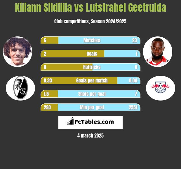 Kiliann Sildillia vs Lutstrahel Geetruida h2h player stats