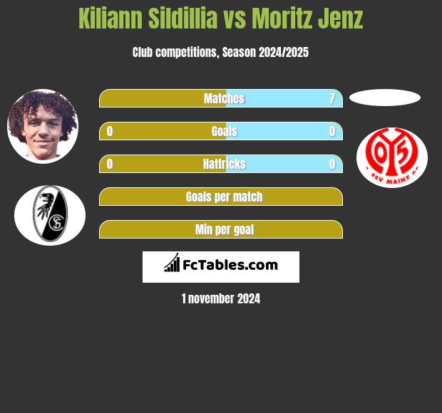 Kiliann Sildillia vs Moritz Jenz h2h player stats