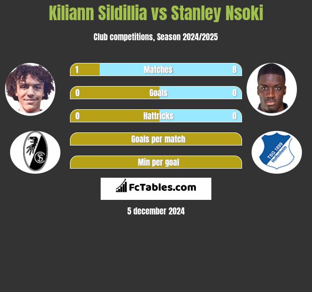 Kiliann Sildillia vs Stanley Nsoki h2h player stats