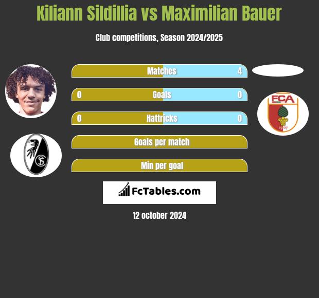 Kiliann Sildillia vs Maximilian Bauer h2h player stats