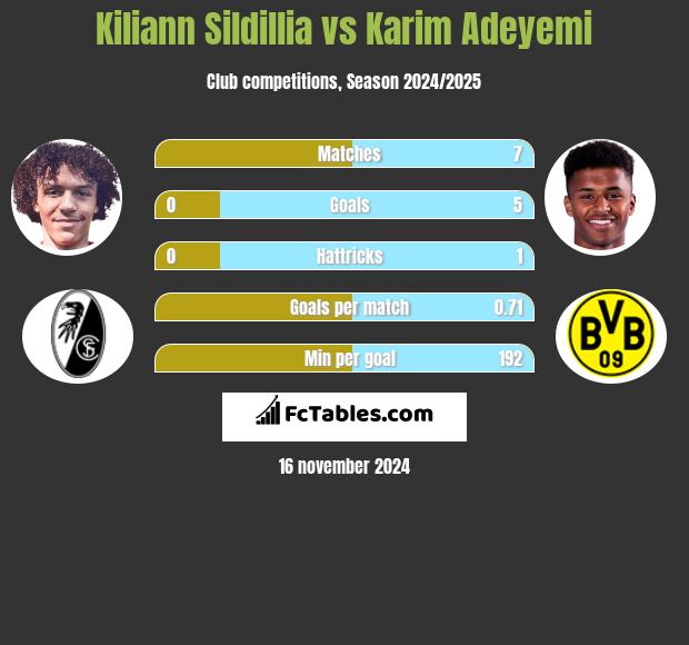 Kiliann Sildillia vs Karim Adeyemi h2h player stats