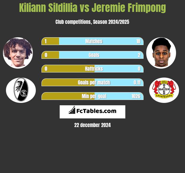 Kiliann Sildillia vs Jeremie Frimpong h2h player stats