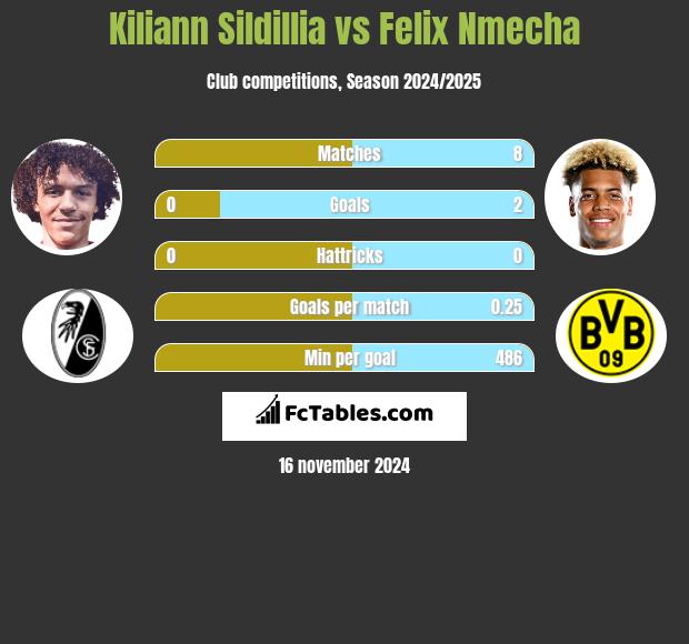 Kiliann Sildillia vs Felix Nmecha h2h player stats