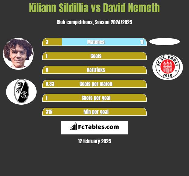 Kiliann Sildillia vs David Nemeth h2h player stats