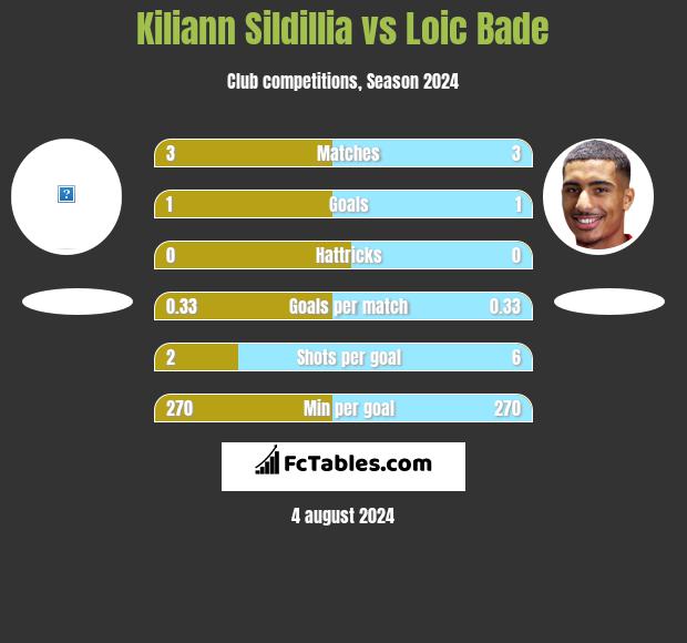 Kiliann Sildillia vs Loic Bade h2h player stats