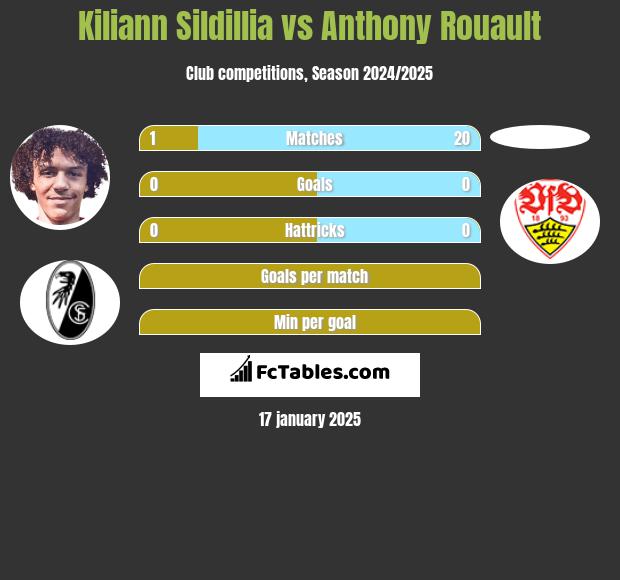 Kiliann Sildillia vs Anthony Rouault h2h player stats