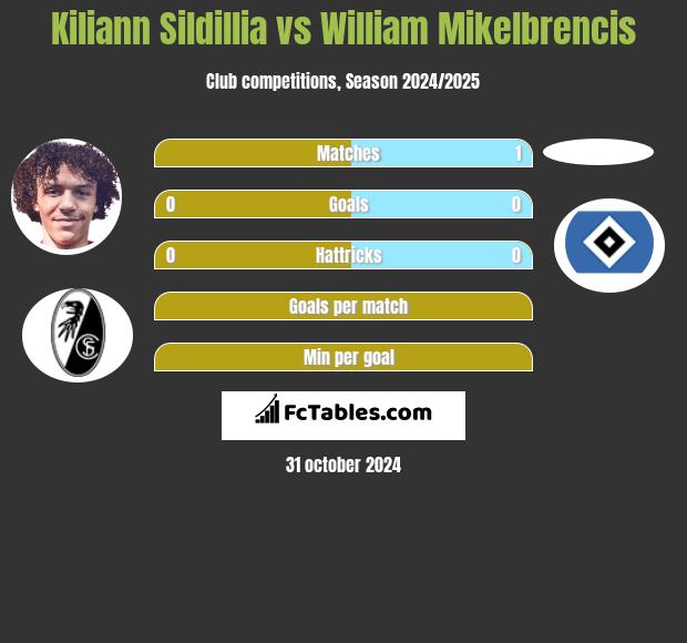 Kiliann Sildillia vs William Mikelbrencis h2h player stats