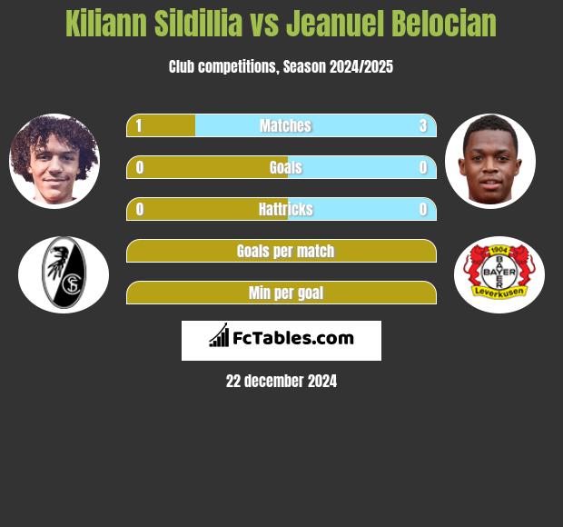 Kiliann Sildillia vs Jeanuel Belocian h2h player stats