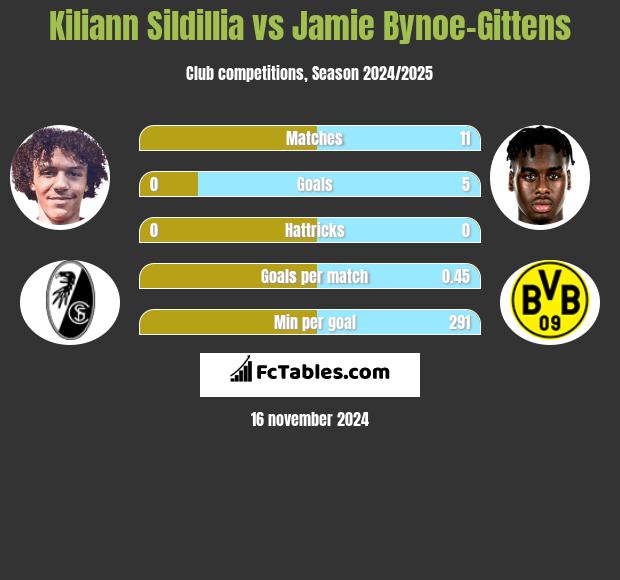 Kiliann Sildillia vs Jamie Bynoe-Gittens h2h player stats