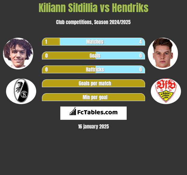 Kiliann Sildillia vs Hendriks h2h player stats