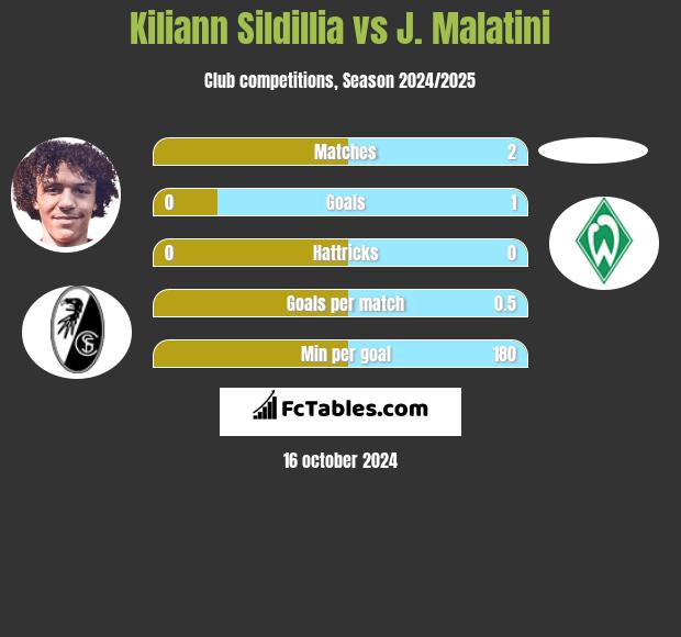 Kiliann Sildillia vs J. Malatini h2h player stats