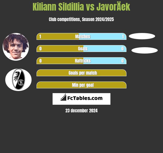 Kiliann Sildillia vs JavorÄek h2h player stats