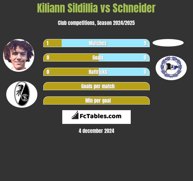 Kiliann Sildillia vs Schneider h2h player stats