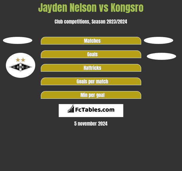 Jayden Nelson vs Kongsro h2h player stats