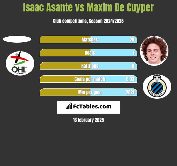 Isaac Asante vs Maxim De Cuyper h2h player stats