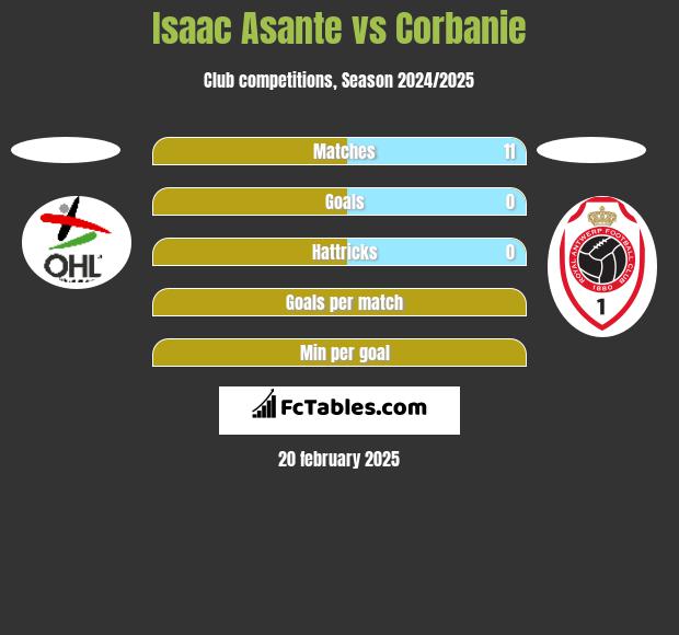 Isaac Asante vs Corbanie h2h player stats