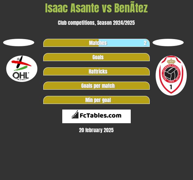 Isaac Asante vs BenÃ­tez h2h player stats