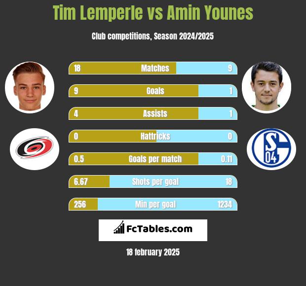 Tim Lemperle vs Amin Younes h2h player stats