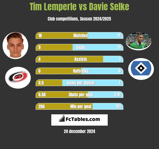 Tim Lemperle vs Davie Selke h2h player stats