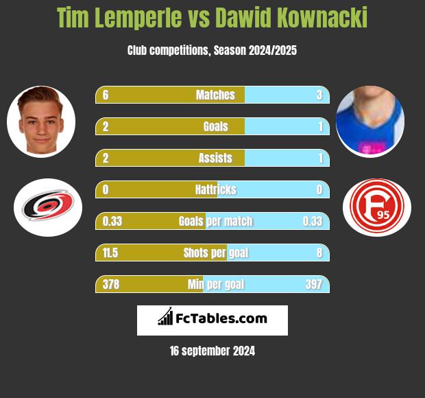 Tim Lemperle vs Dawid Kownacki h2h player stats