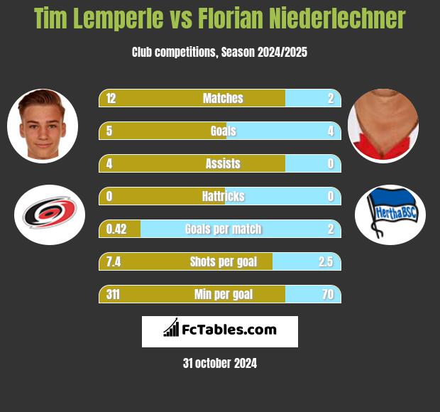 Tim Lemperle vs Florian Niederlechner h2h player stats