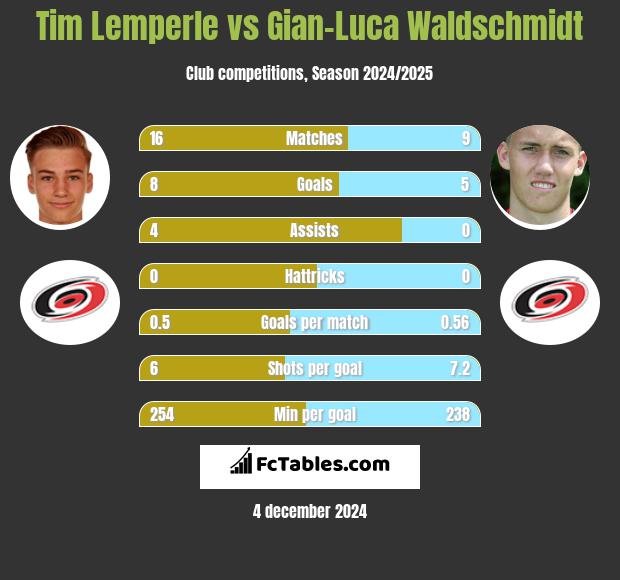 Tim Lemperle vs Gian-Luca Waldschmidt h2h player stats