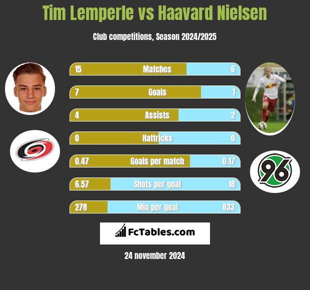 Tim Lemperle vs Haavard Nielsen h2h player stats