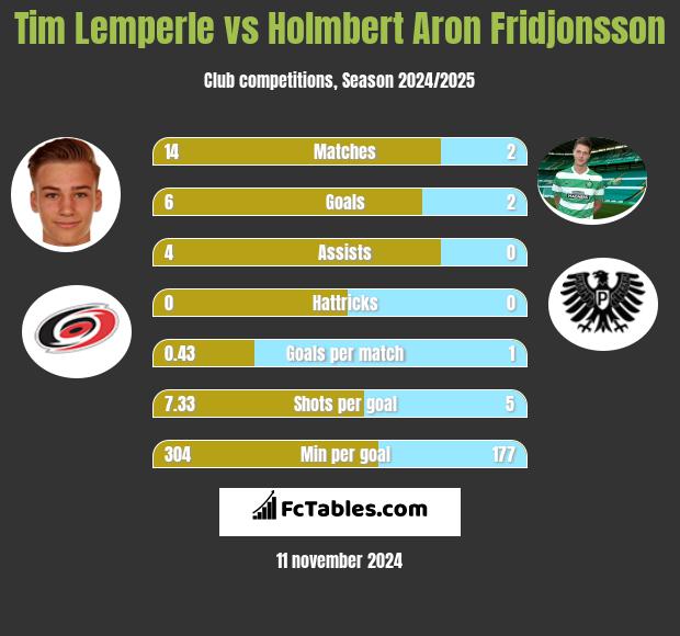 Tim Lemperle vs Holmbert Aron Fridjonsson h2h player stats