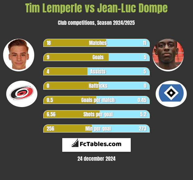 Tim Lemperle vs Jean-Luc Dompe h2h player stats