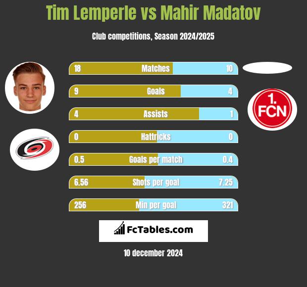 Tim Lemperle vs Mahir Madatov h2h player stats