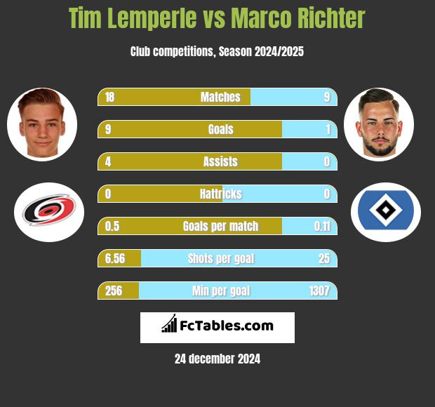 Tim Lemperle vs Marco Richter h2h player stats