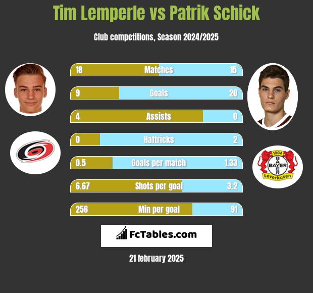 Tim Lemperle vs Patrik Schick h2h player stats