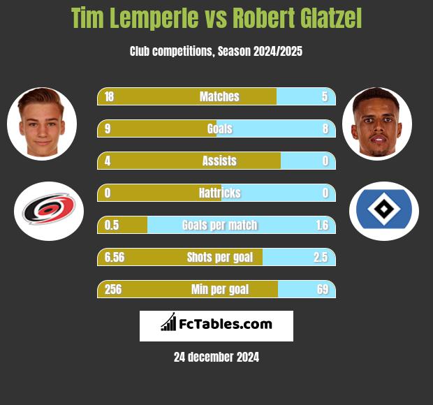 Tim Lemperle vs Robert Glatzel h2h player stats