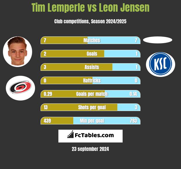 Tim Lemperle vs Leon Jensen h2h player stats