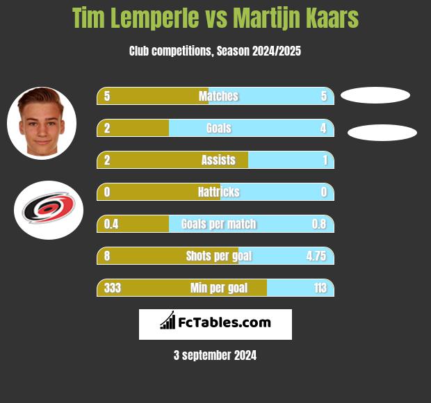 Tim Lemperle vs Martijn Kaars h2h player stats