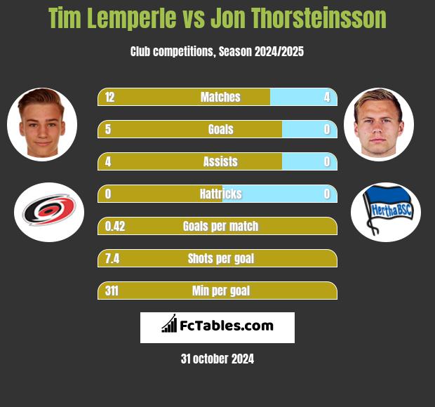 Tim Lemperle vs Jon Thorsteinsson h2h player stats