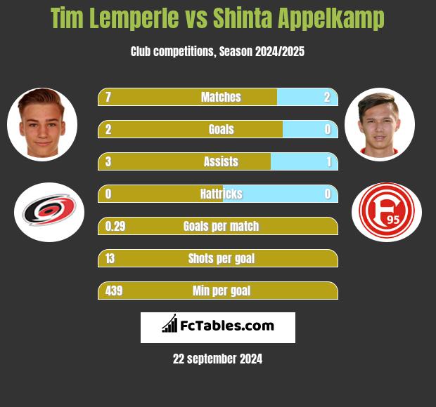 Tim Lemperle vs Shinta Appelkamp h2h player stats