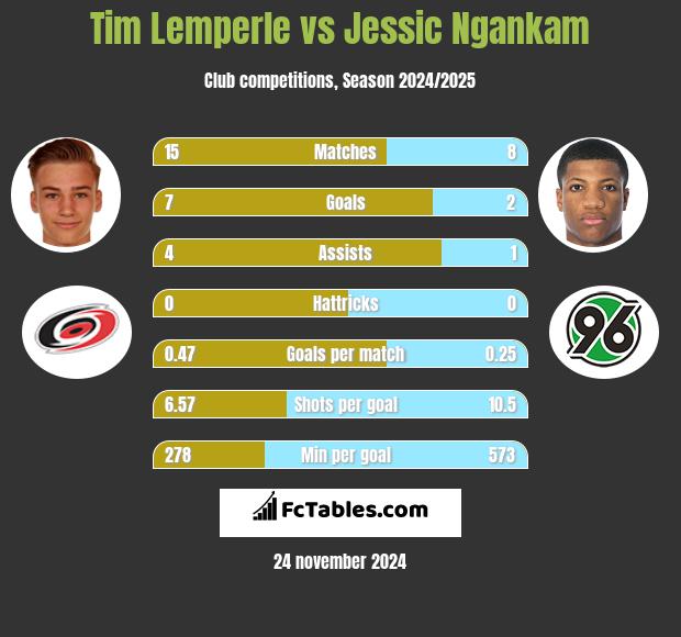 Tim Lemperle vs Jessic Ngankam h2h player stats