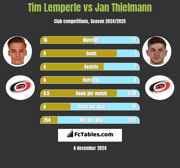 Tim Lemperle vs Jan Thielmann h2h player stats